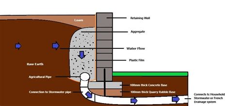 Retaining wall drainage system