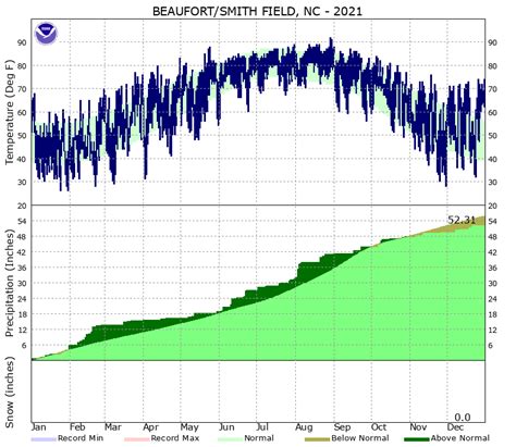 Yearly/Monthly Climate Plots