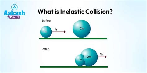 What is inelastic Collision: Definition & Importance