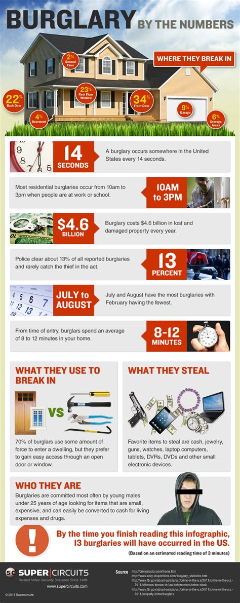 US Home Burglary and Robbery Statistics | LandLord Station