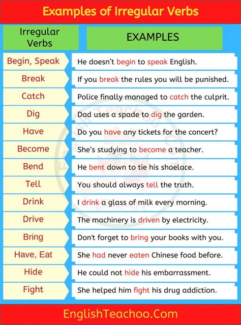 List of irregular verbs with examples - EnglishTeachoo | Learn english ...