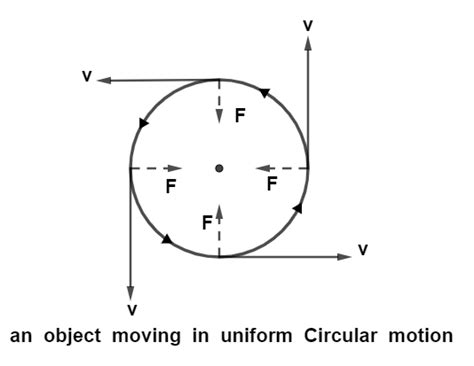 Uniform Circular Motion - Overview, Structure, Properties & Uses