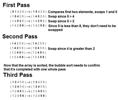 The bubble sort algorithm