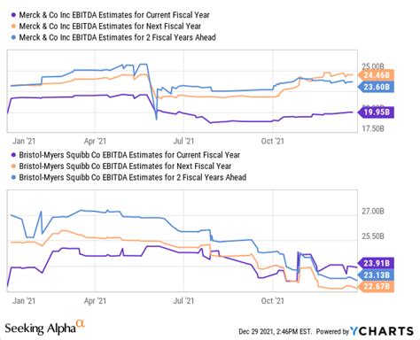 Bristol-Myers Squibb Vs. Merck Stock: Which Is The Better Buy ...