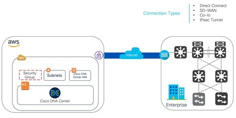 Cisco DNA Center 2.3.5 on AWS Deployment Guide - Get Started with Cisco ...