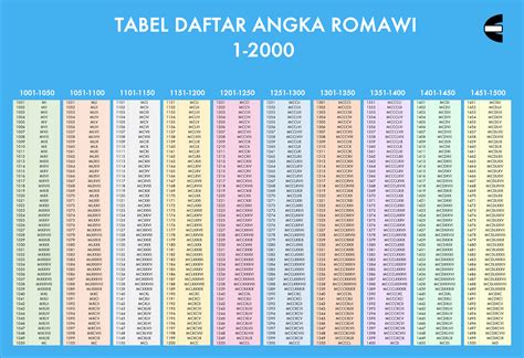 Tabel Daftar Angka Romawi 1-2000 dan Cara Menulis Angka Romawi ...