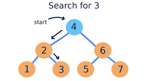 Binary Search Tree Visualization | Binary Search Tree Animation