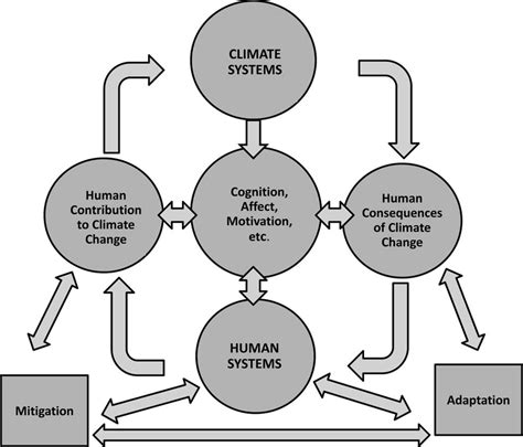 Human and Psychological Dimensions of Climate Change | Download Scientific Diagram