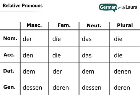 German Relative Pronouns - German With Laura