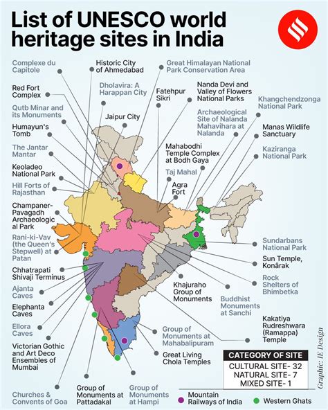 World Cultural Heritage Sites in India - Check Complete List