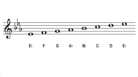 E Flat Major Scale and Key Signature The Key of Eb Major - YouTube