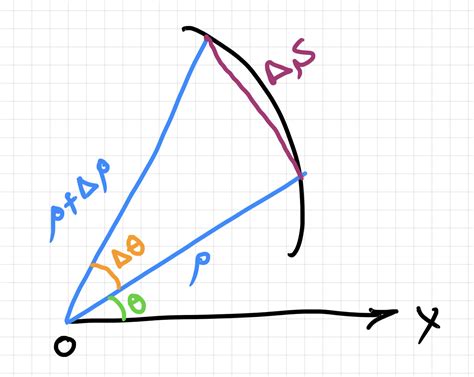 calculus - Derive the formula for the Arc Length in polar coordinates ...