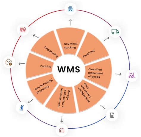 Warehouse Management System(WMS) | Warehouse Management Software