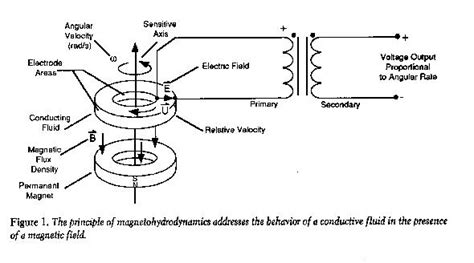 Magnetohydrodynamics (MHD)