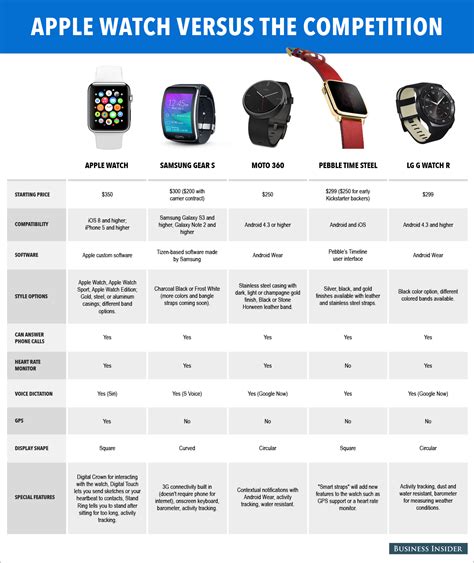 Apple Watch features vs. Samsung Gear S, Pebble Time Steel, and Moto ...