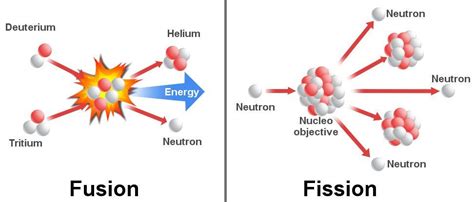 fusion, nuclear - Liberal Dictionary | Fusion, Nuclear, Neutrons