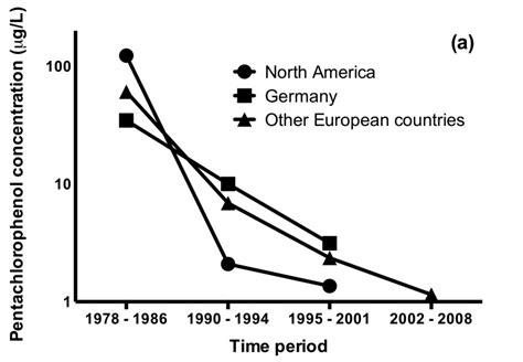 Figure 1-3, [(a) Trends in Blood Levels...]. - Report on Carcinogens Monograph on ...