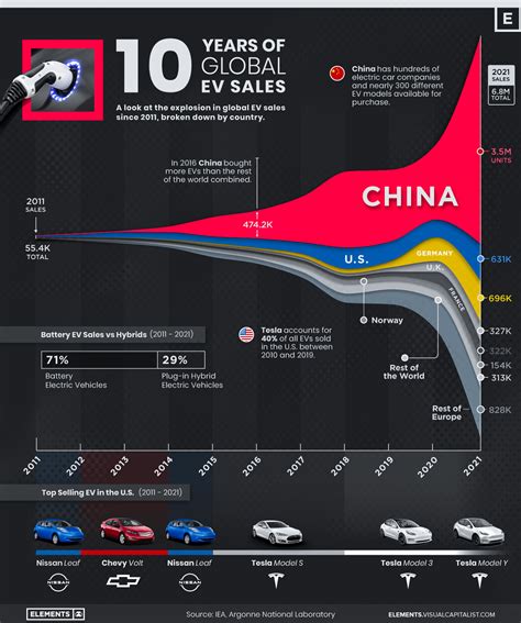 Visualizing 10 Years of EV Sales by Country