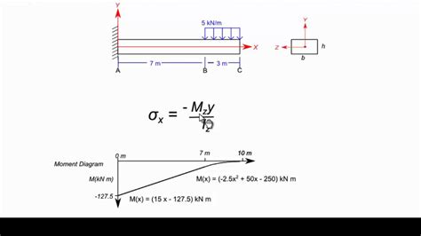 Bending Stress Formula