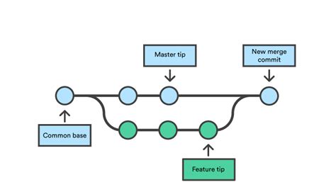 Git Merge | Atlassian Git Tutorial