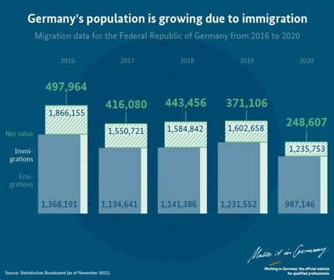 Immigration is increasing Germany’s population – Visa Destinations