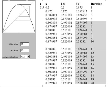 4.6 Logistic Map, r = 3.5 | Download Scientific Diagram