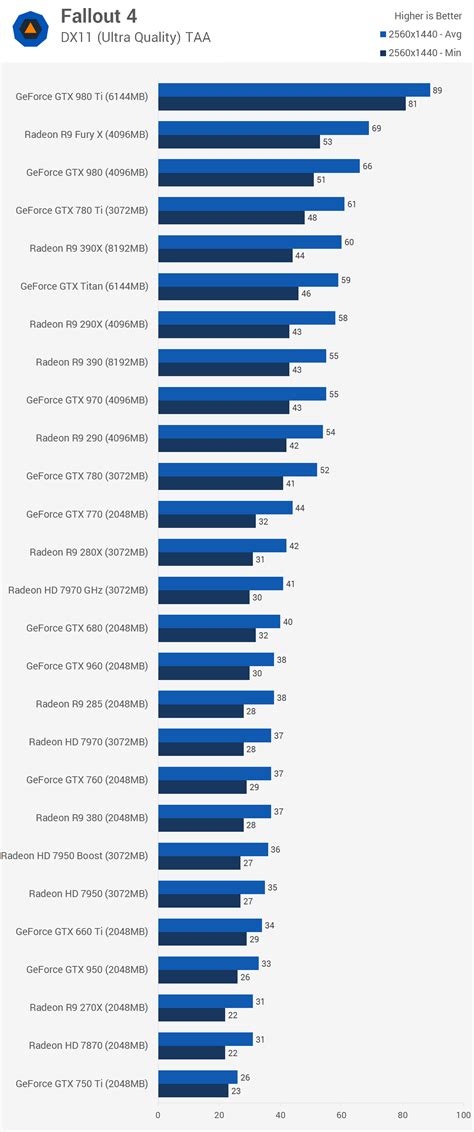 Fallout 4: Graphics & CPU Performance > Benchmarks: 1440p | TechSpot