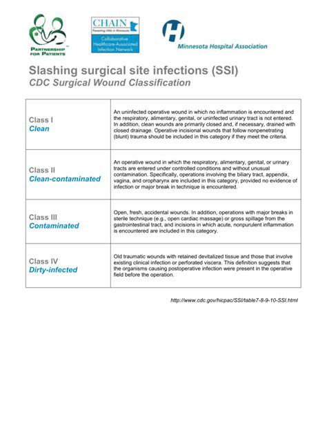 Surgical Wound Classification Poster