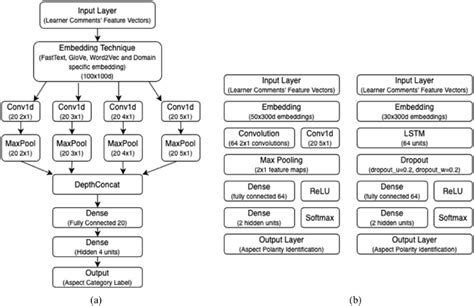 a. (a): CNN architecture for aspect category identification (b): CNN... | Download Scientific ...