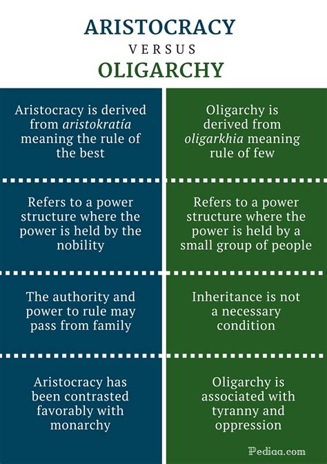 Difference Between Aristocracy and Oligarchy | Definition, Origin, Type of Government