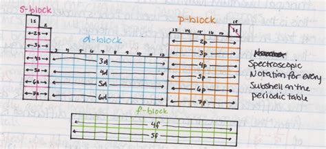 Periodic Table Mcat - Periodic Table Timeline