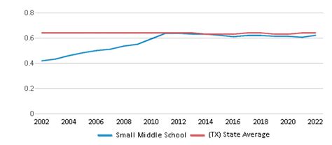 Small Middle School (Ranked Top 30% for 2024-25) - Austin, TX