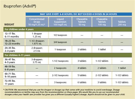 Pediatric Dosage Charts | Lake Forest Pediatric Associates