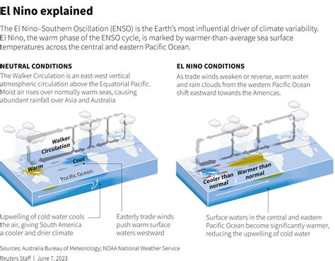 Explainer: How El Nino could impact the world's weather in 2023-24 ...