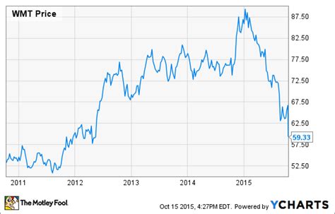 Wal-Mart Lands on the Discount Rack: Time to Buy? | The Motley Fool