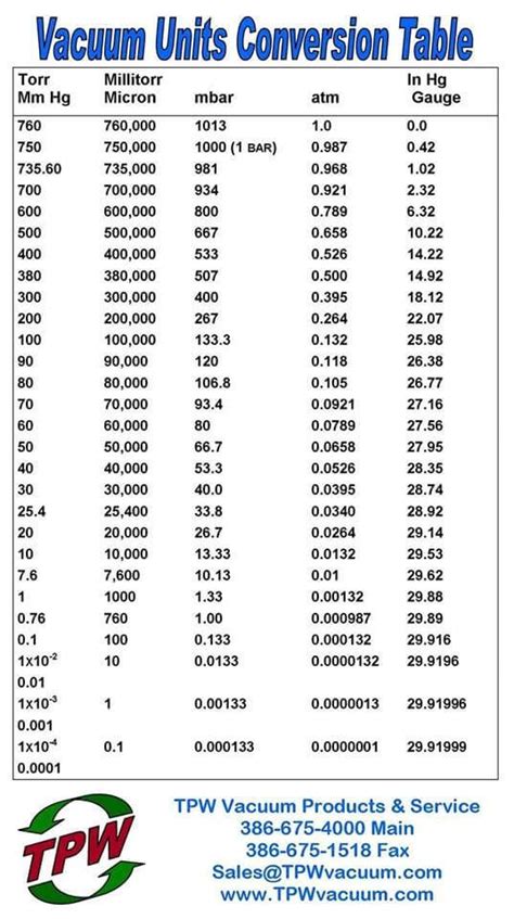 Civil Engineering Measurement And Conversion Factors - Engineering Discoveries | Unit conversion ...