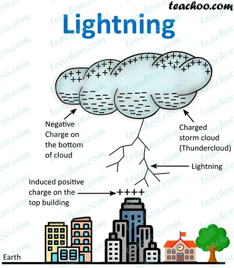 Lightning - What is it and how does it occur? - Teachoo - Concepts