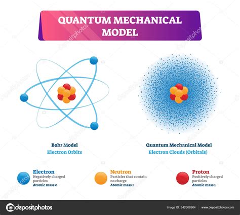 Quantum Mechanical Model Diagram