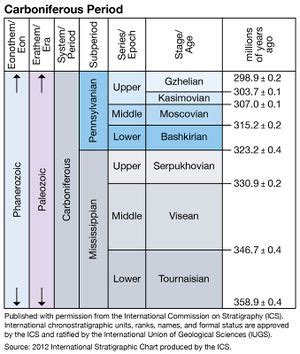 Carboniferous - Energy Education