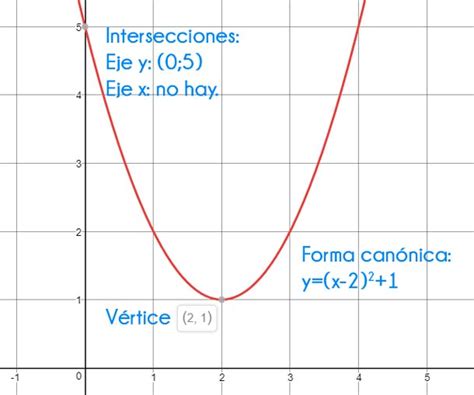 Función cuadrática – HM Soluciones T.I