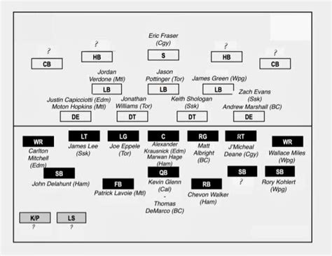 Blank Football Depth Chart Template (1) - TEMPLATES EXAMPLE | TEMPLATES EXAMPLE | Depth chart ...