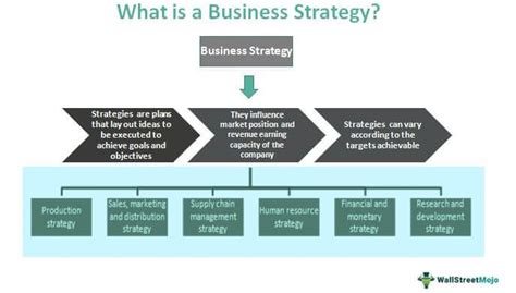 Business Strategies: A Guide to Success | by Amr Mohamed Mushiet | Medium