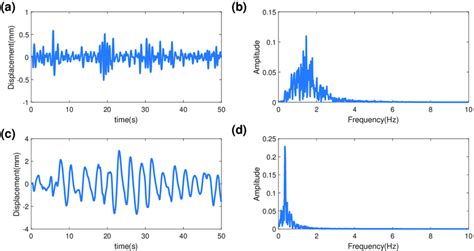 Waveform and spectrum of separated signal: (a) heartbeat waveform; (b)... | Download Scientific ...