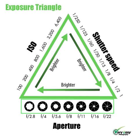 The Exposure Triangle - Very Easy Photography.comVery Easy Photography.com