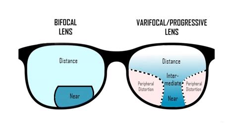 A guide to choosing your lenses type when buying glasses online. - MyVisionHut