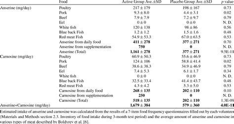 40 Highest Food Sources Of Carnosine And Benefits Studied, 43% OFF