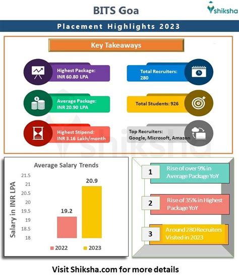 BITS Goa Placements 2024: Average Package INR 20.09 LPA, Highest Package, Trends, Top Recruiters