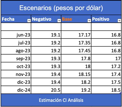 Proyección tipo de cambio al cierre 2023: depreciará solo 1.1% - Revista Fortuna