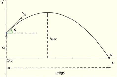 Projectile Motion Calculator and Solver