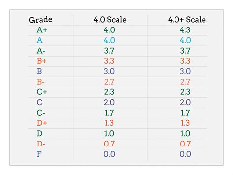 How to calculate GPA - Step 2 - Less simple GPA | Gpa calculator, Gpa ...